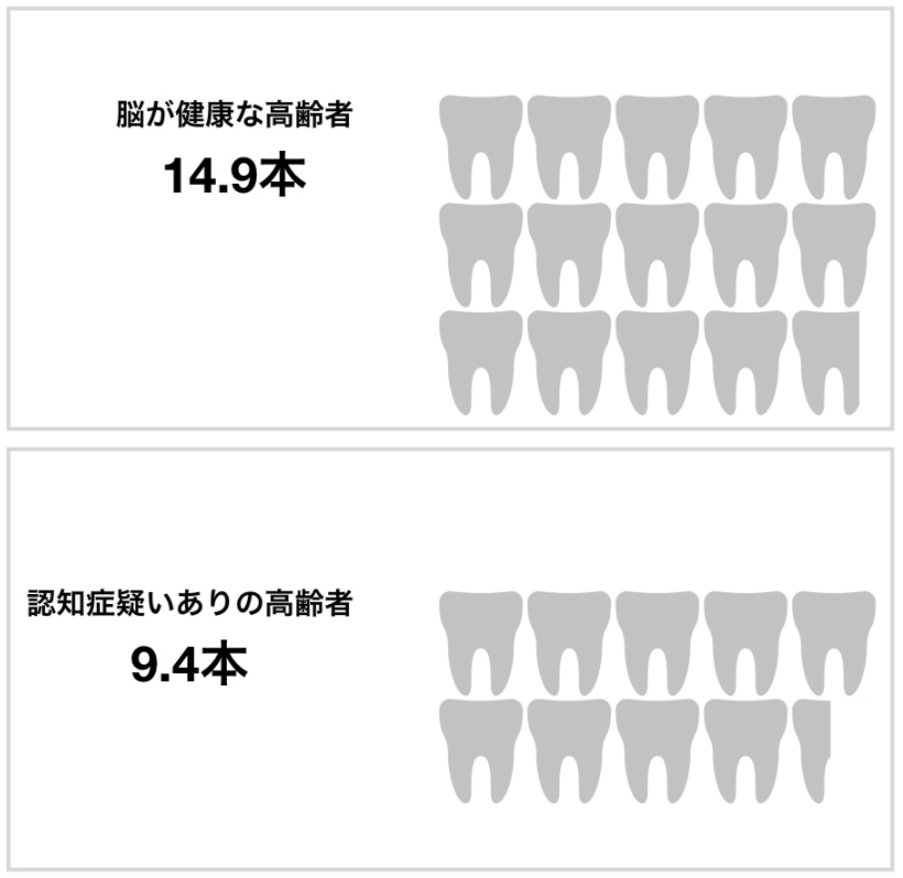 歯の残存数.